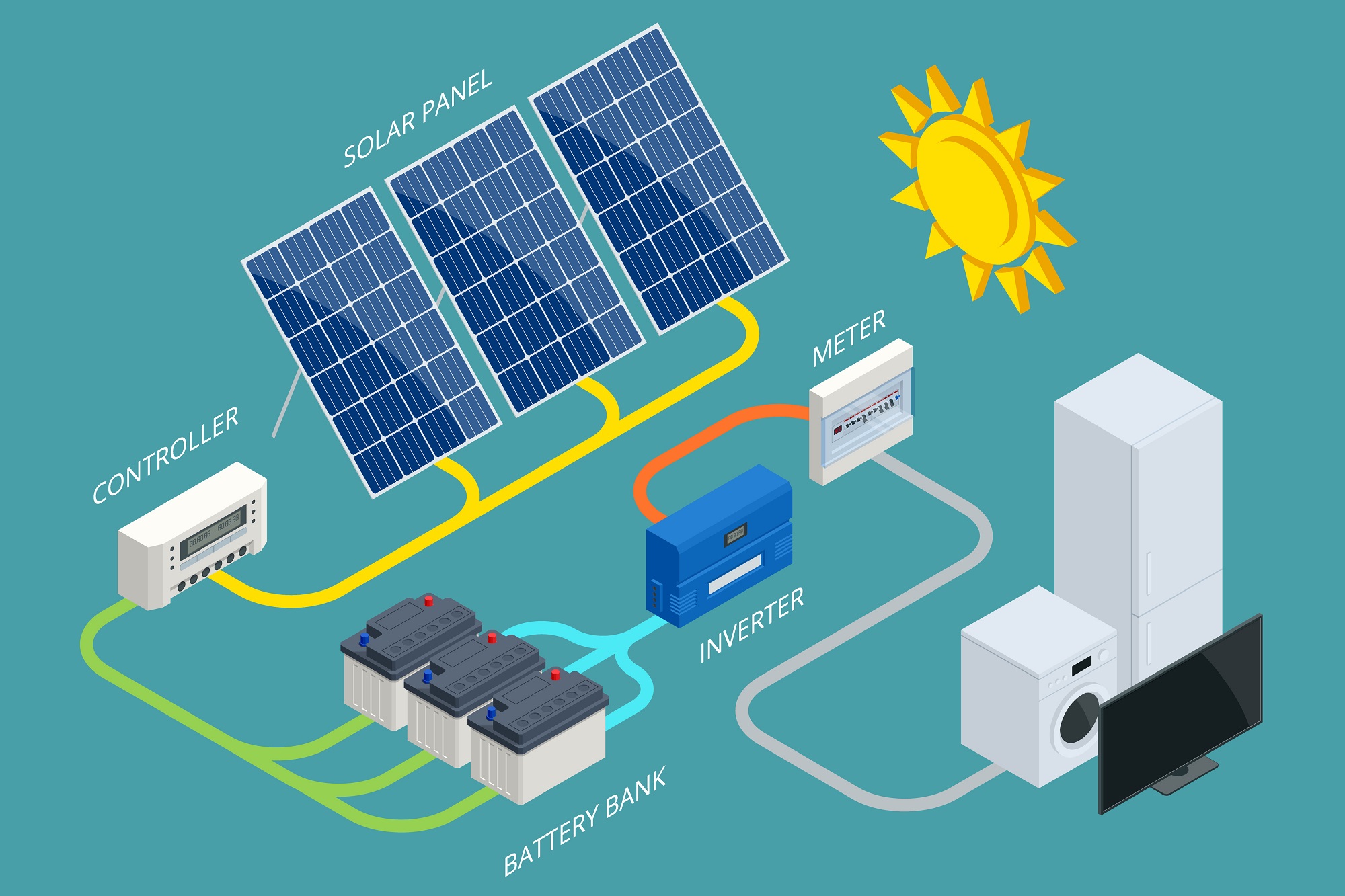 Isometric Solar Panel cell System with Hybrid Inverter, Controller, Battery Bank and Meter designed. Renewable Energy Sources. Backup Power Energy Storage System. Supply Chain Service Techmation BD